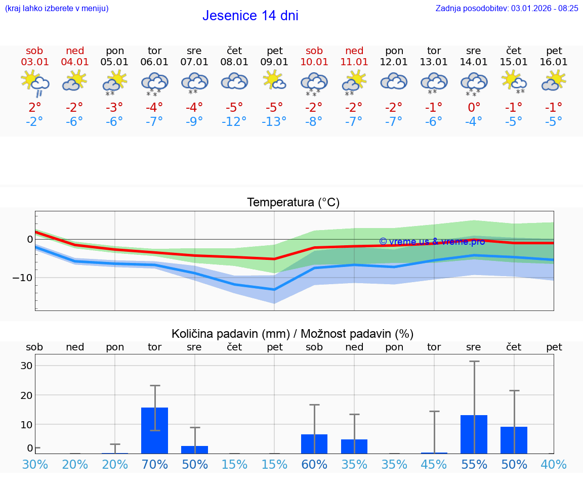VREME 15 DNI  Jesenice