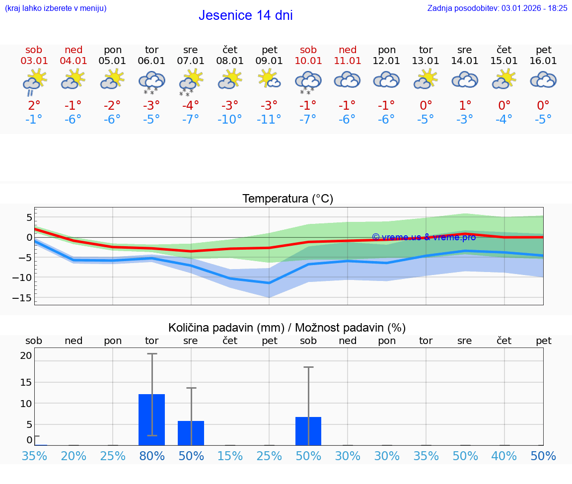 VREME 25 DNI  Jesenice