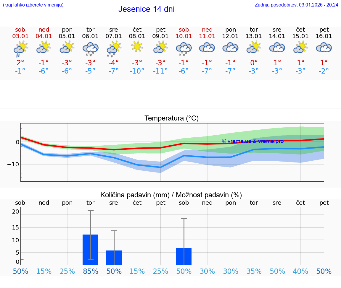 VREME 15 DNI  Jesenice