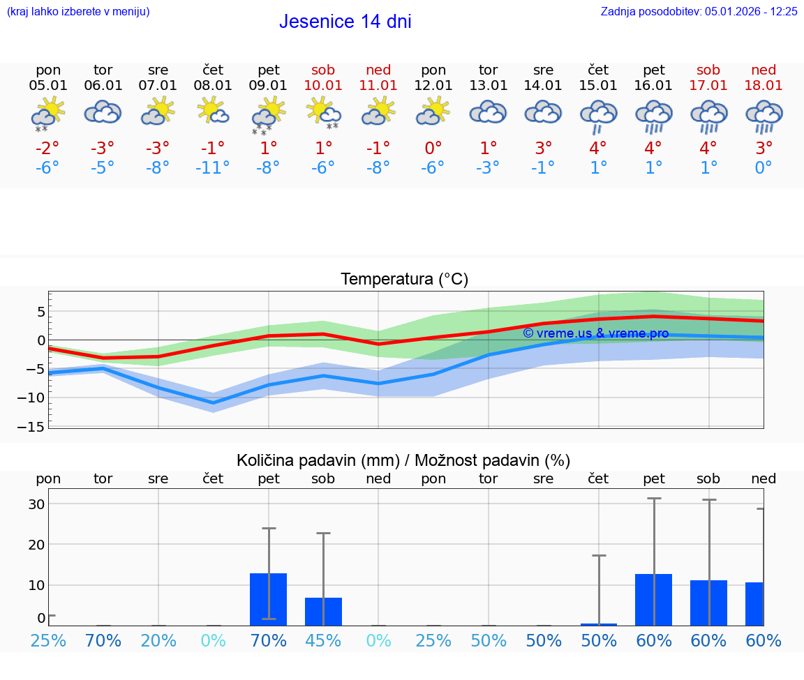 VREME 25 DNI  Jesenice