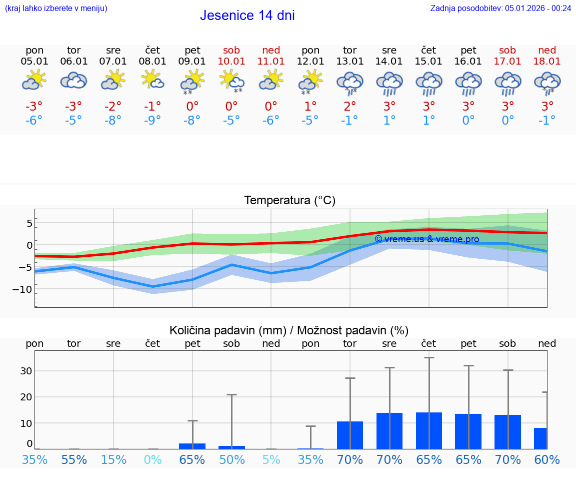 VREME 25 DNI  Jesenice