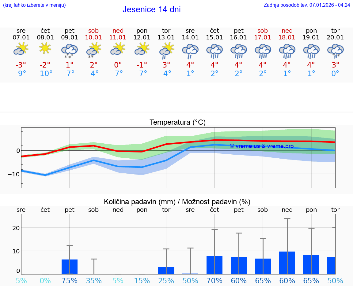 VREME 25 DNI  Jesenice