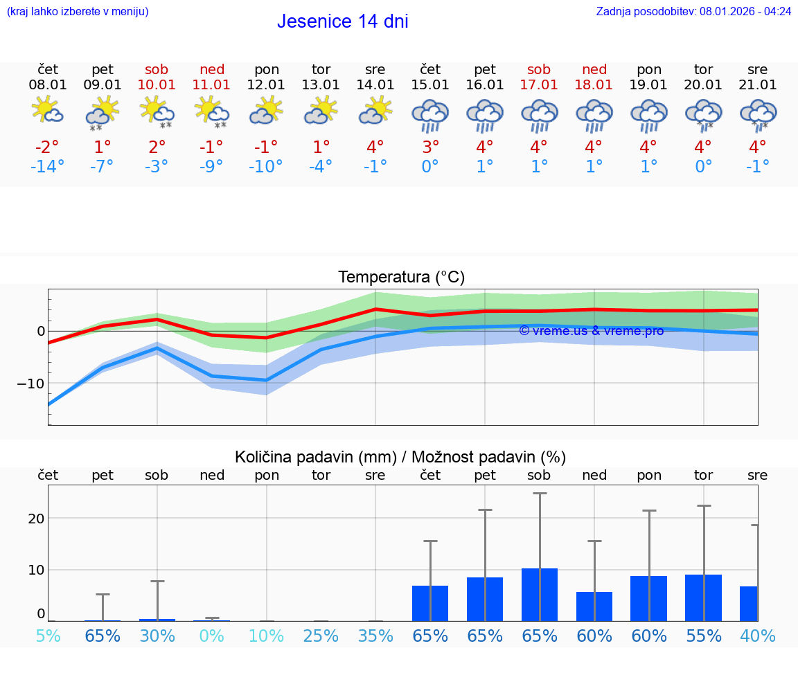 VREME 25 DNI  Jesenice