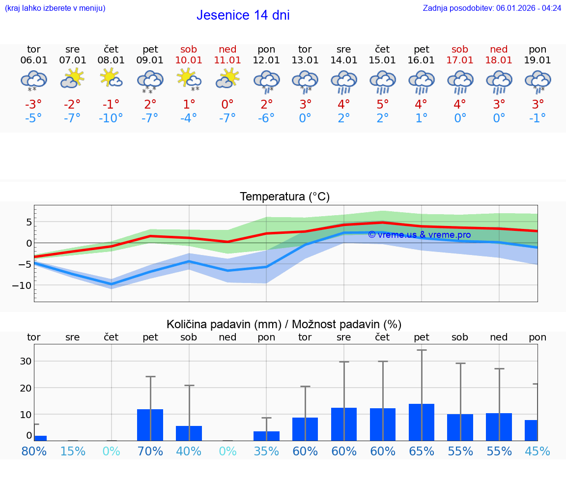 VREME 25 DNI  Jesenice