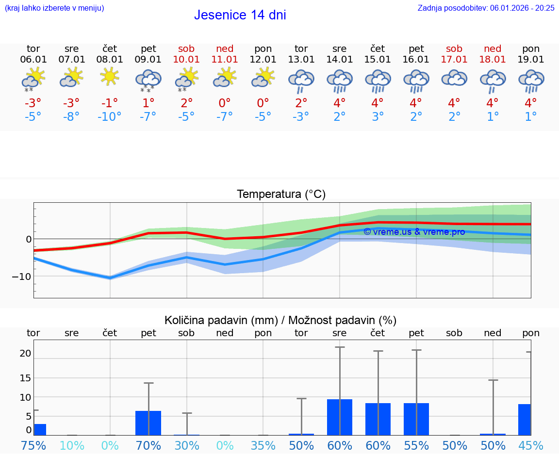 VREME 15 DNI  Jesenice