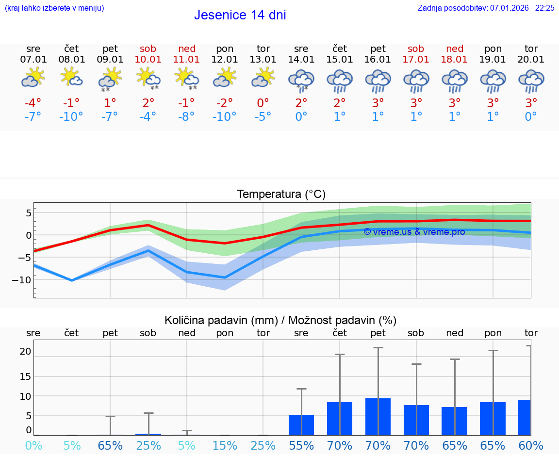 VREME 25 DNI  Jesenice
