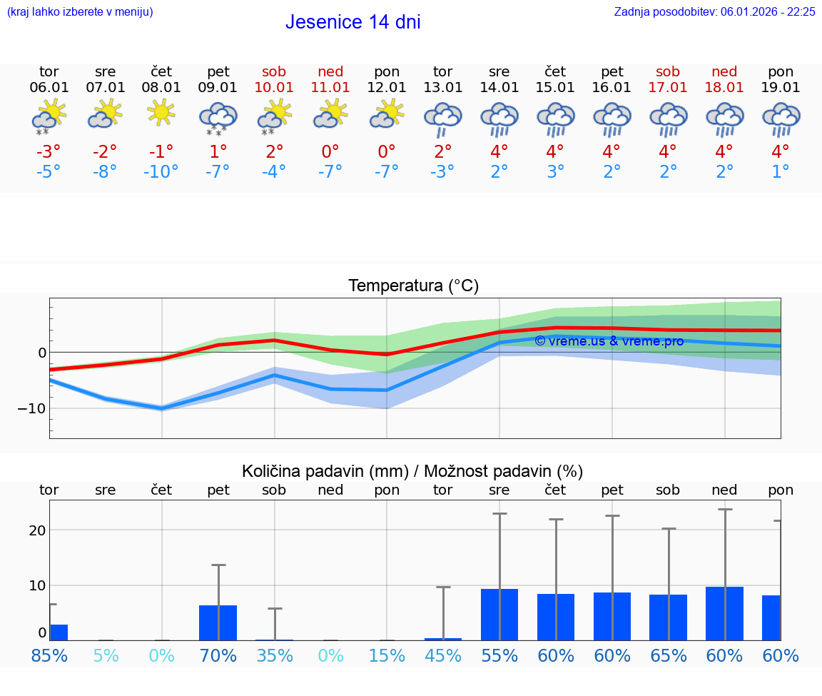 VREME 25 DNI  Jesenice