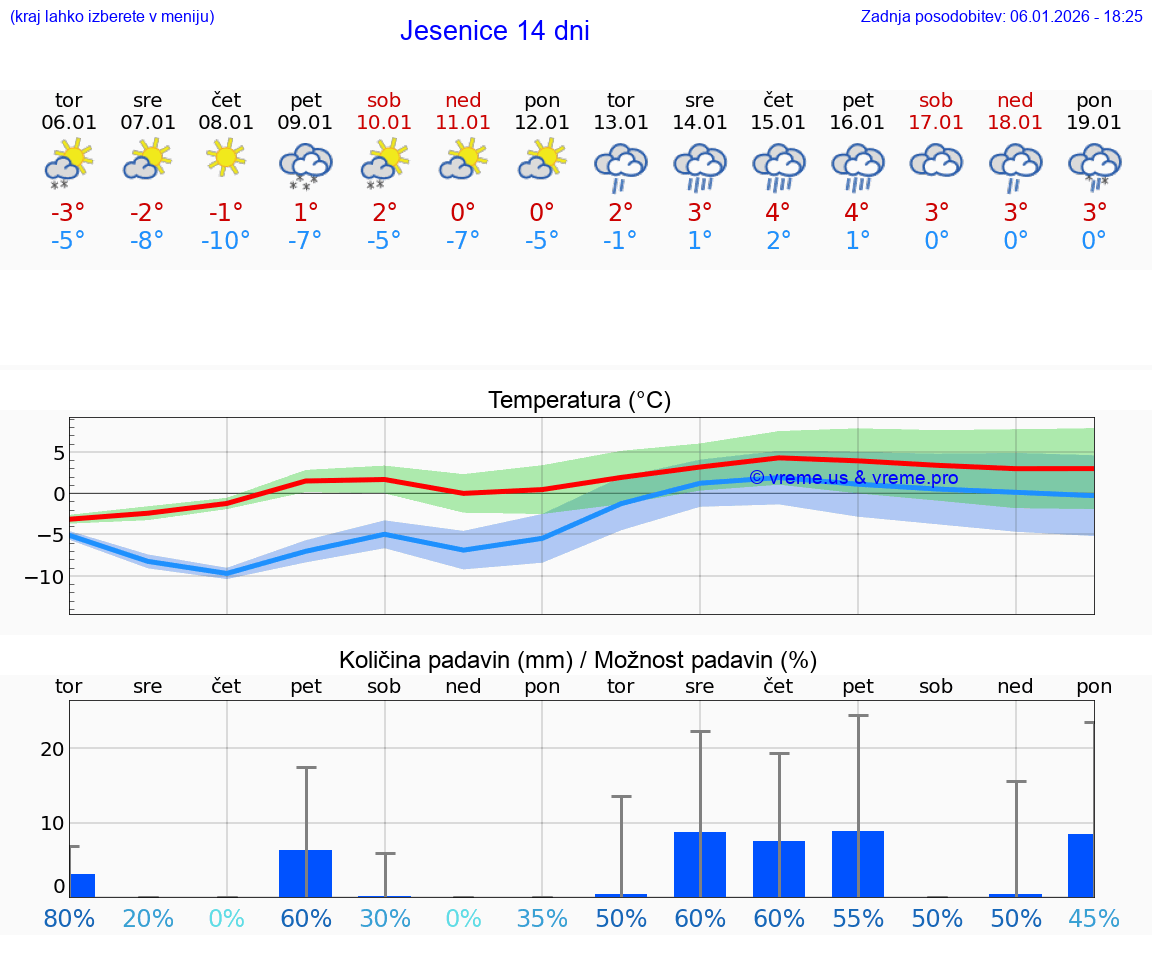 VREME 25 DNI  Jesenice