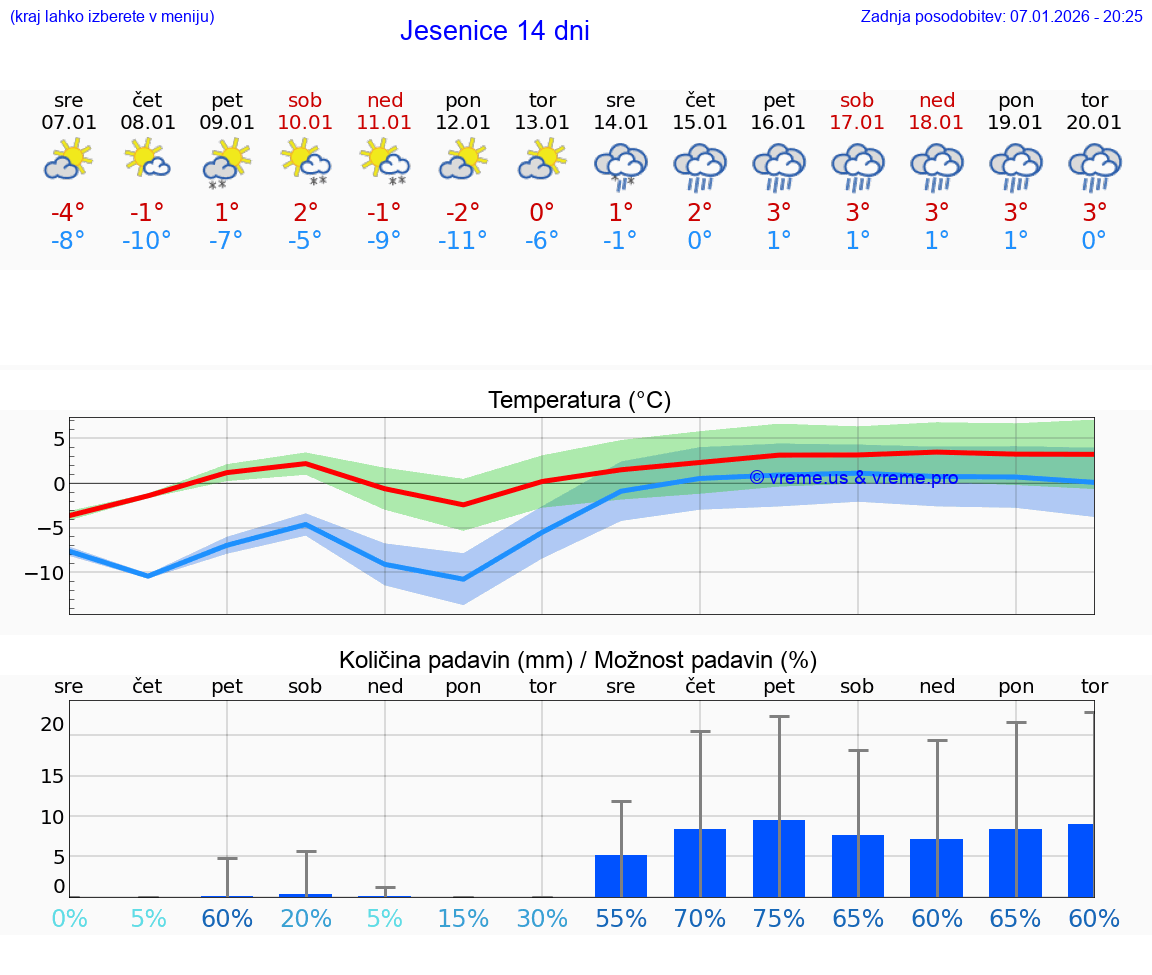 VREME 25 DNI  Jesenice