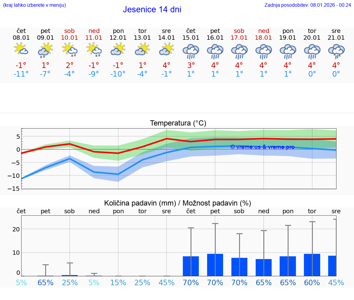 VREME 25 DNI  Jesenice