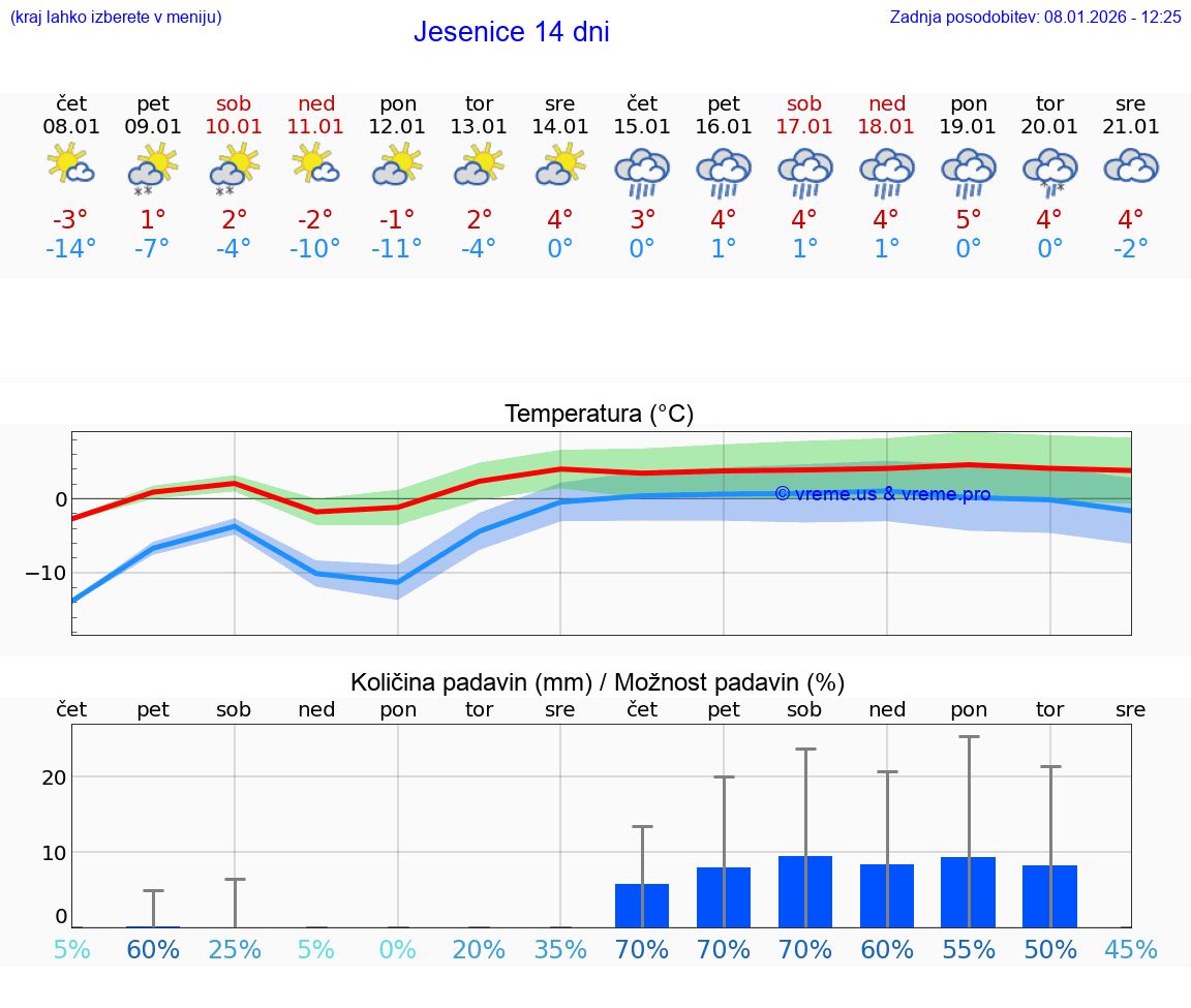 VREME 25 DNI  Jesenice