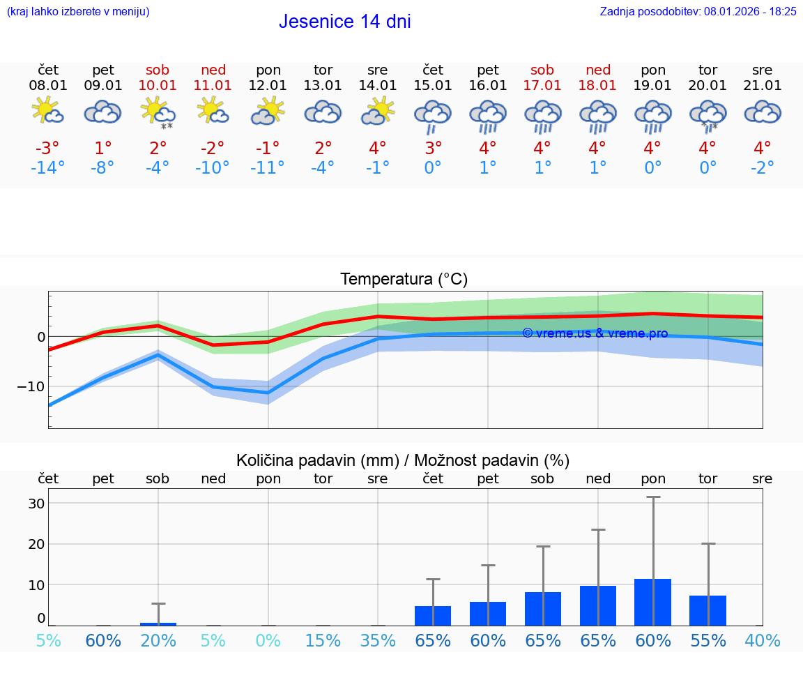 VREME 15 DNI  Jesenice