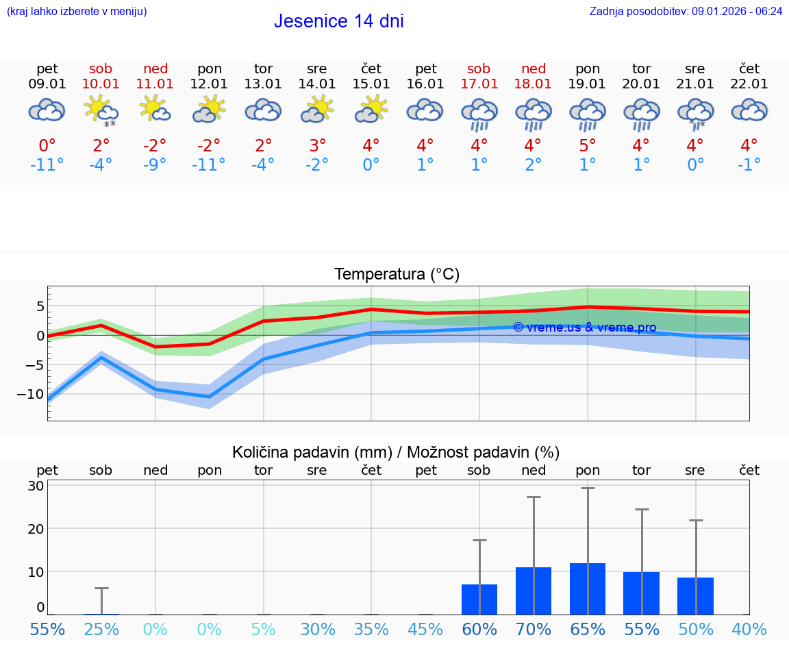 VREME 15 DNI  Jesenice