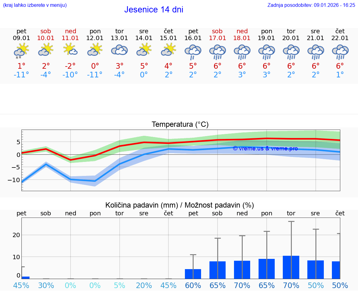 VREME 25 DNI  Jesenice