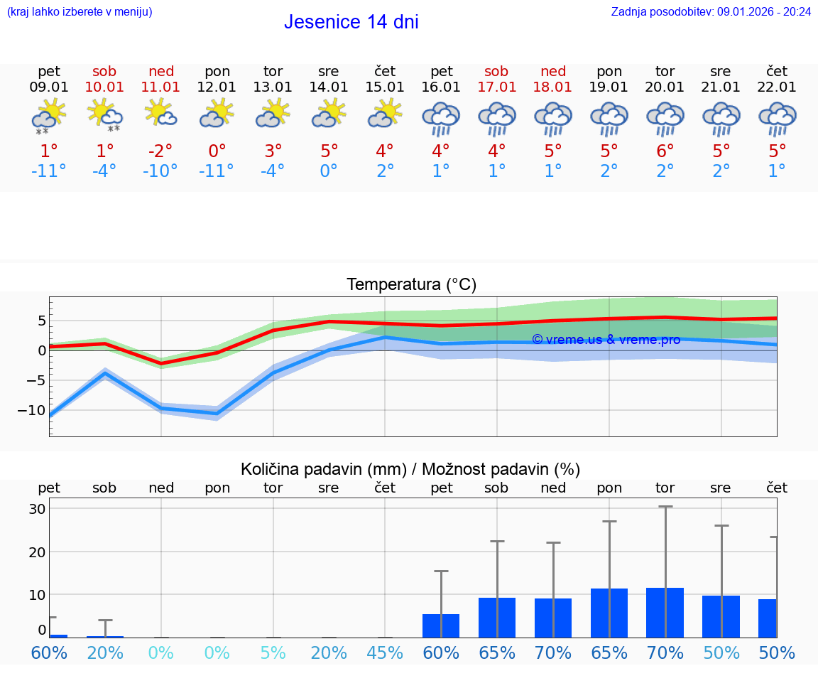 VREME 25 DNI  Jesenice