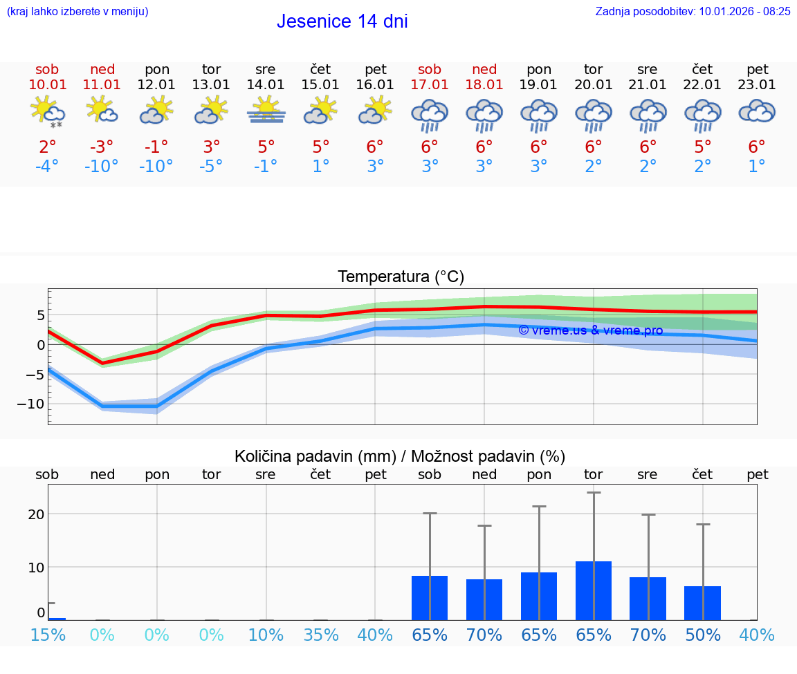 VREME 15 DNI  Jesenice