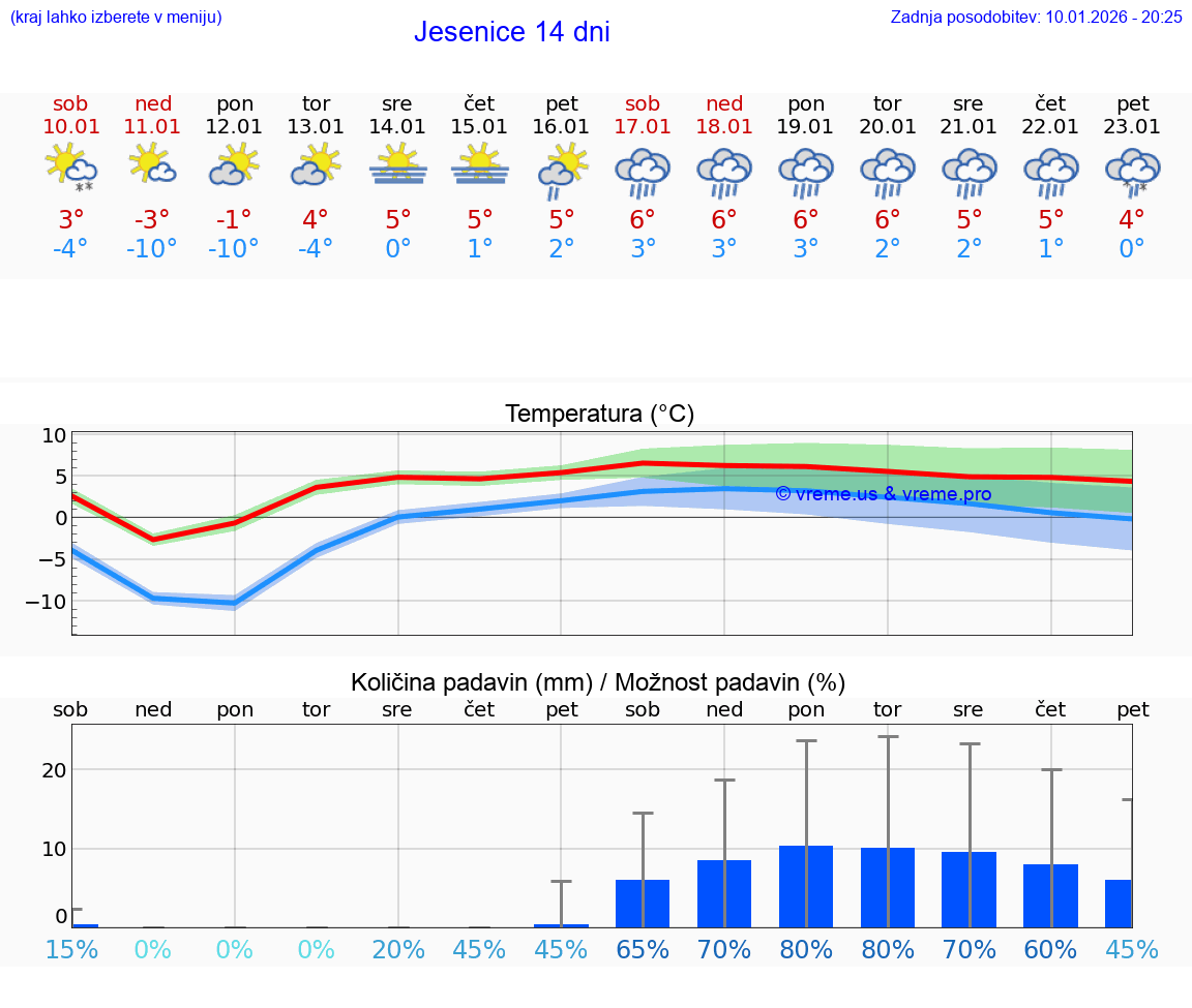 VREME 25 DNI  Jesenice