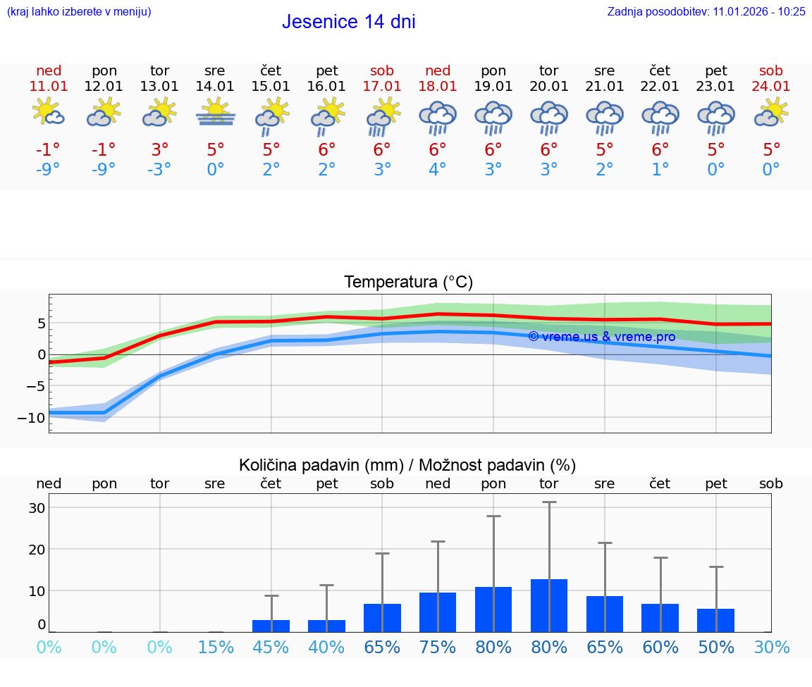 VREME 15 DNI  Jesenice