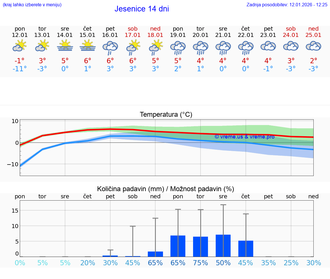 VREME 25 DNI  Jesenice