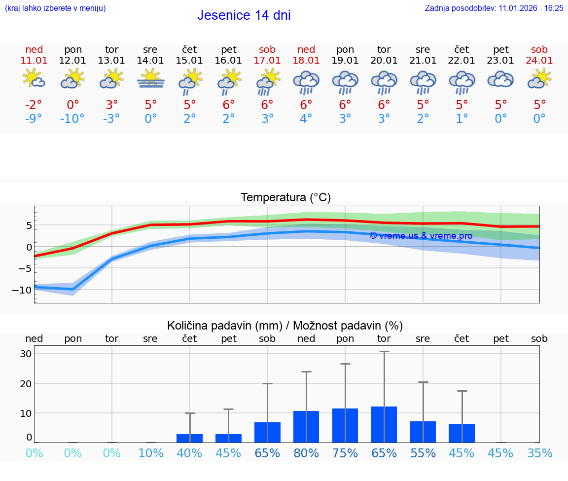 VREME 25 DNI  Jesenice