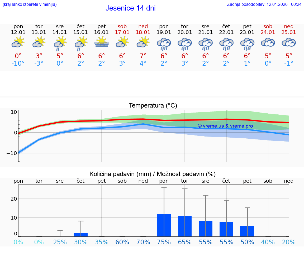 VREME 25 DNI  Jesenice