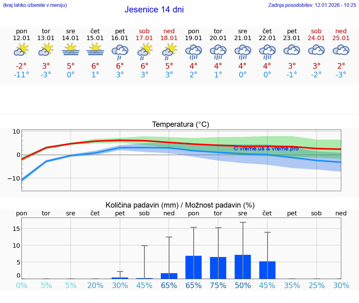 VREME 15 DNI  Jesenice