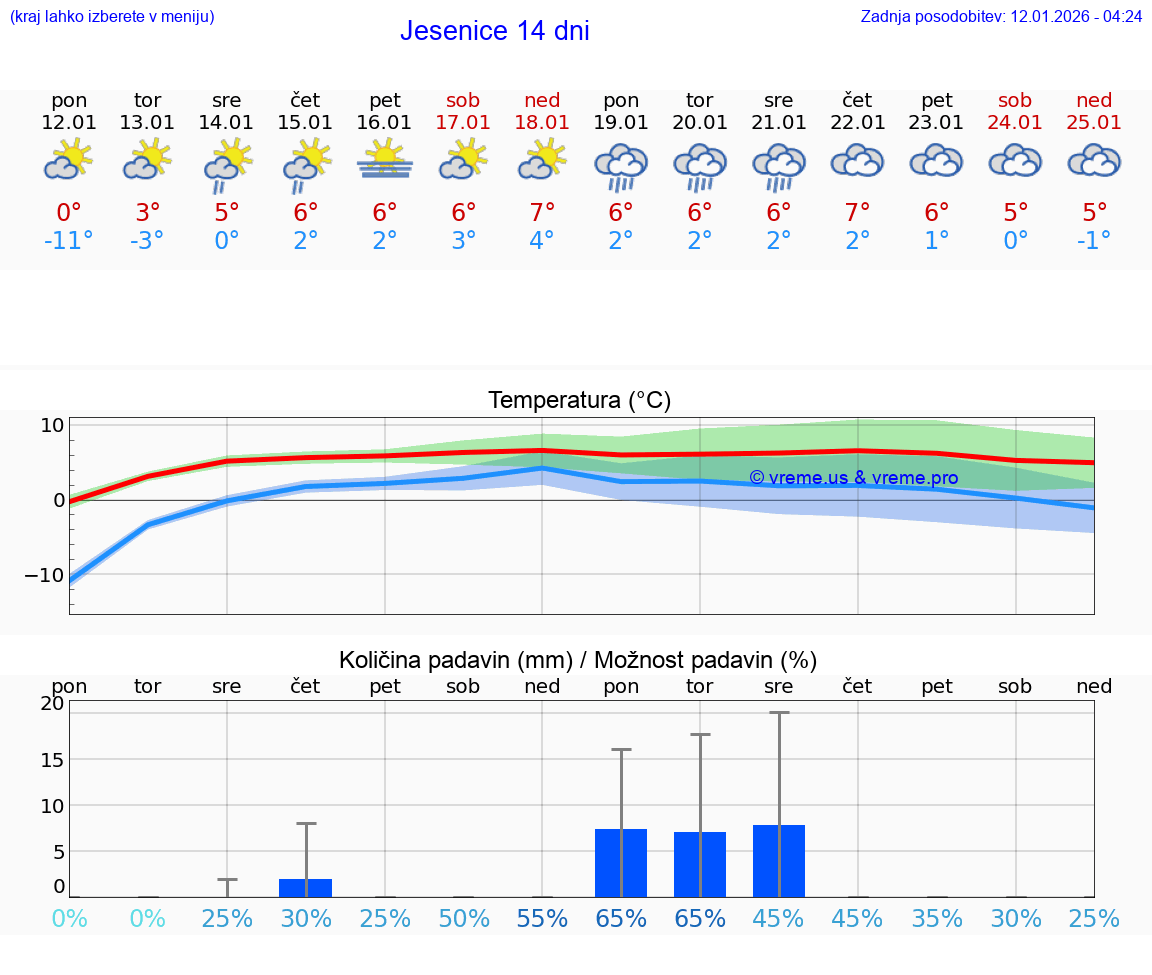 VREME 25 DNI  Jesenice