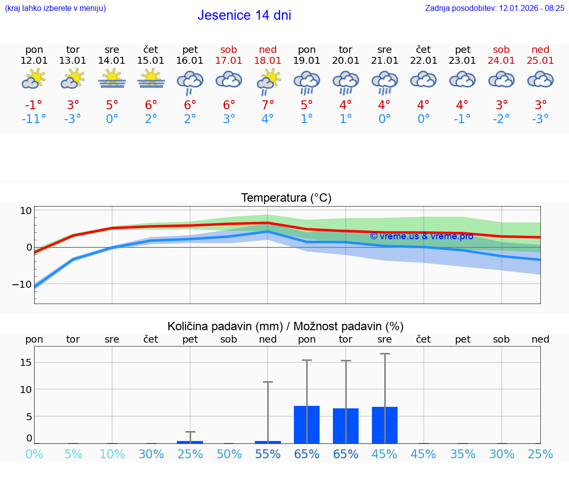 VREME 25 DNI  Jesenice