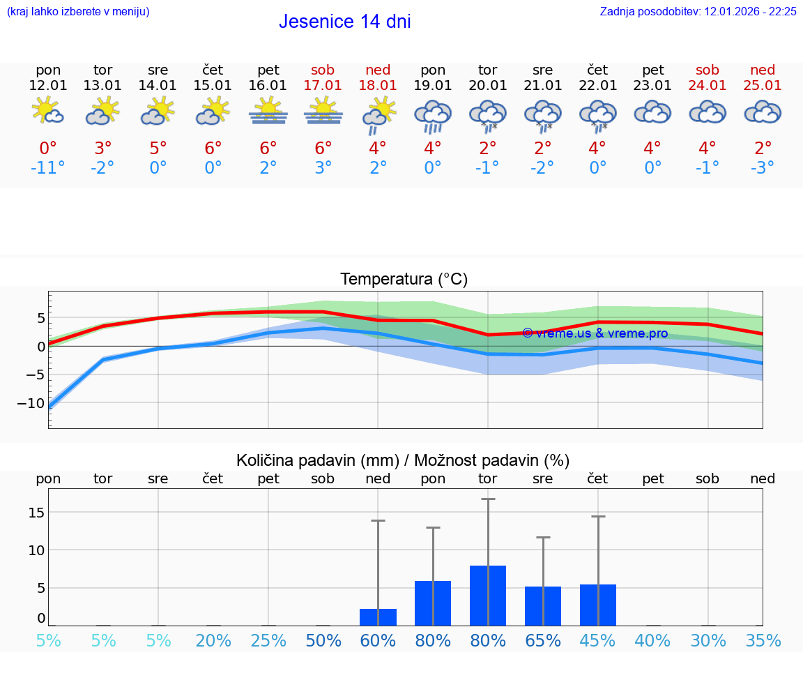 VREME 15 DNI  Jesenice