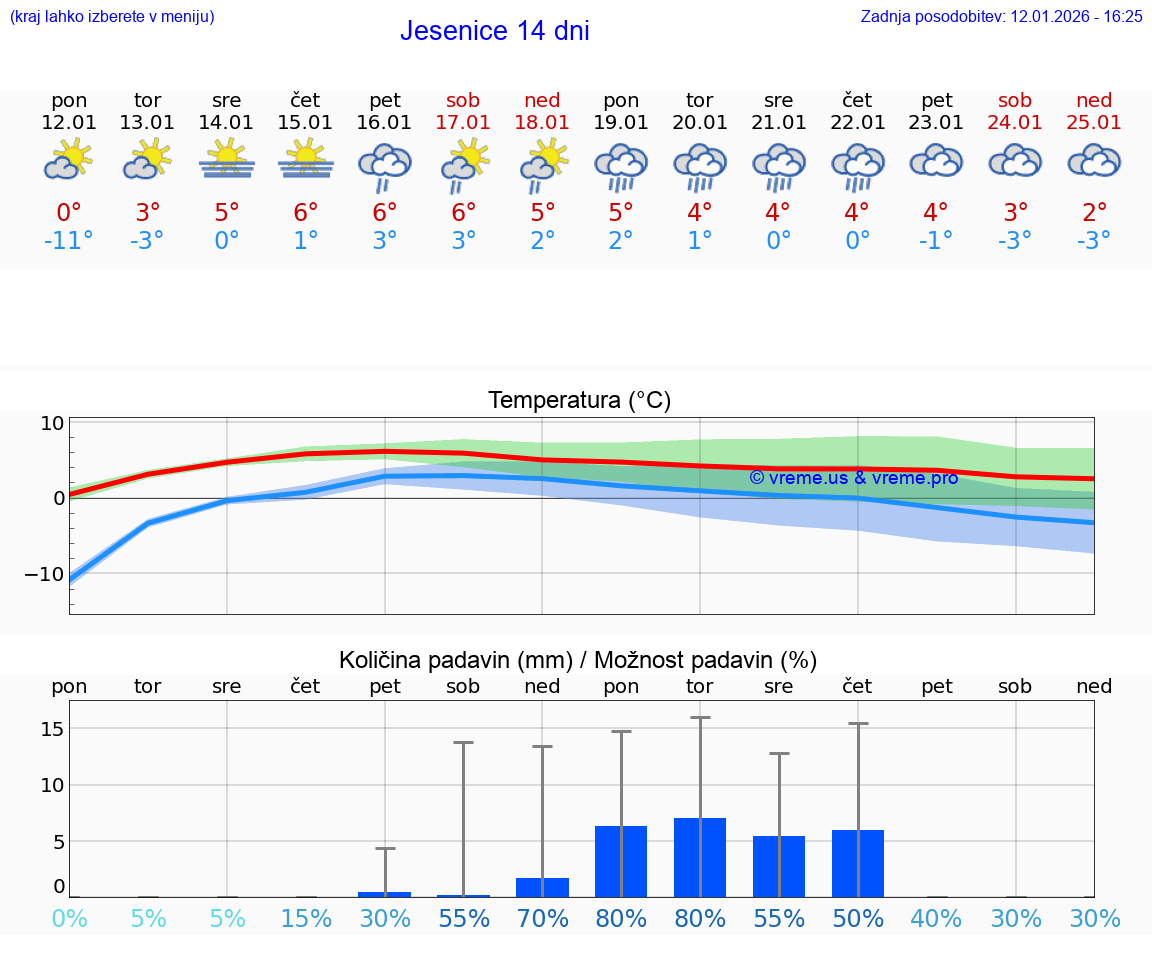 VREME 25 DNI  Jesenice