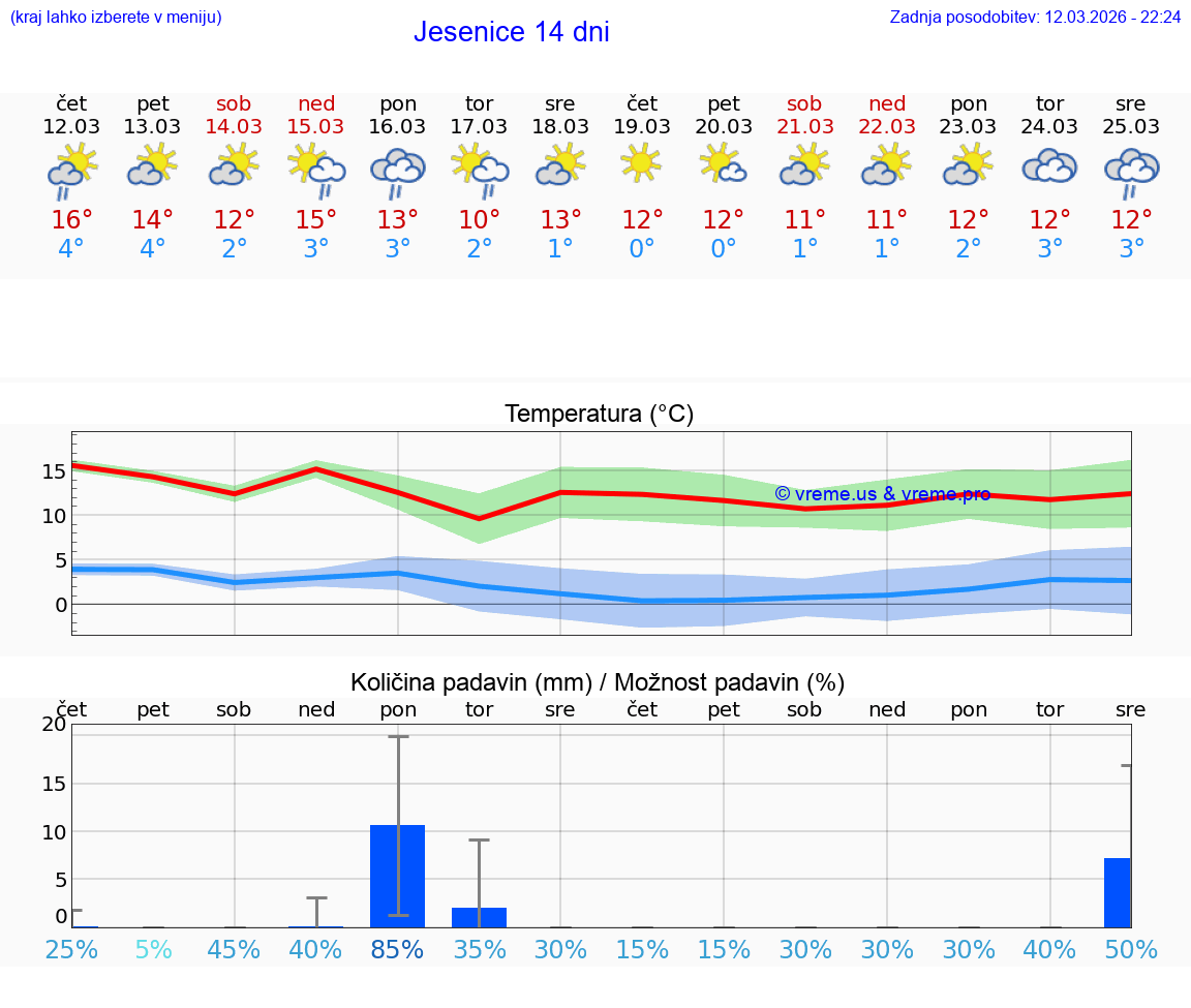 VREME 25 DNI  Jesenice