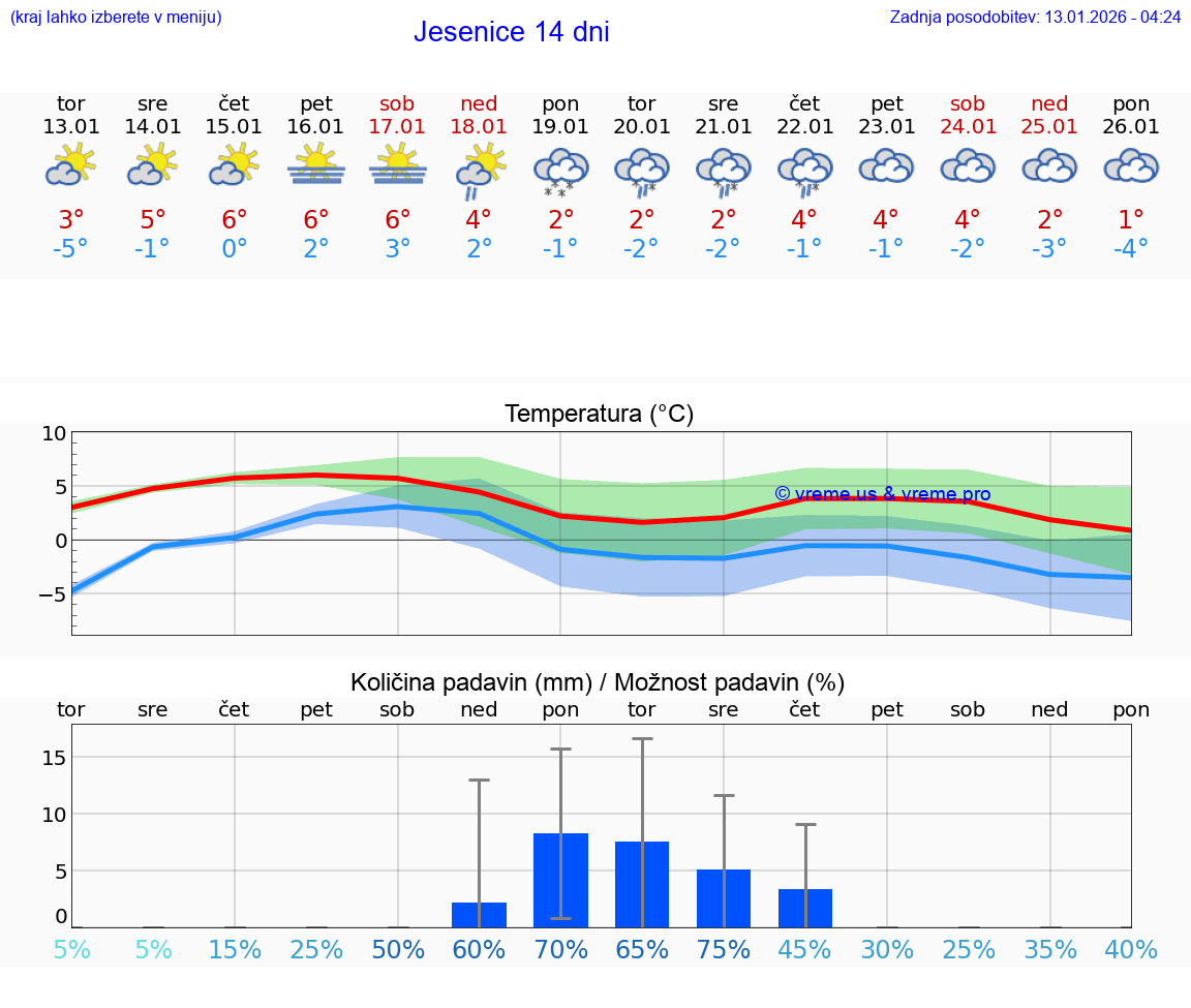 VREME 15 DNI  Jesenice