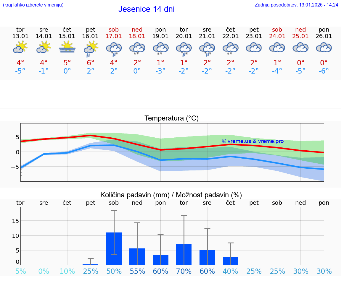 VREME 25 DNI  Jesenice