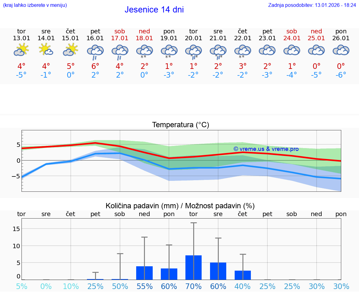 VREME 25 DNI  Jesenice