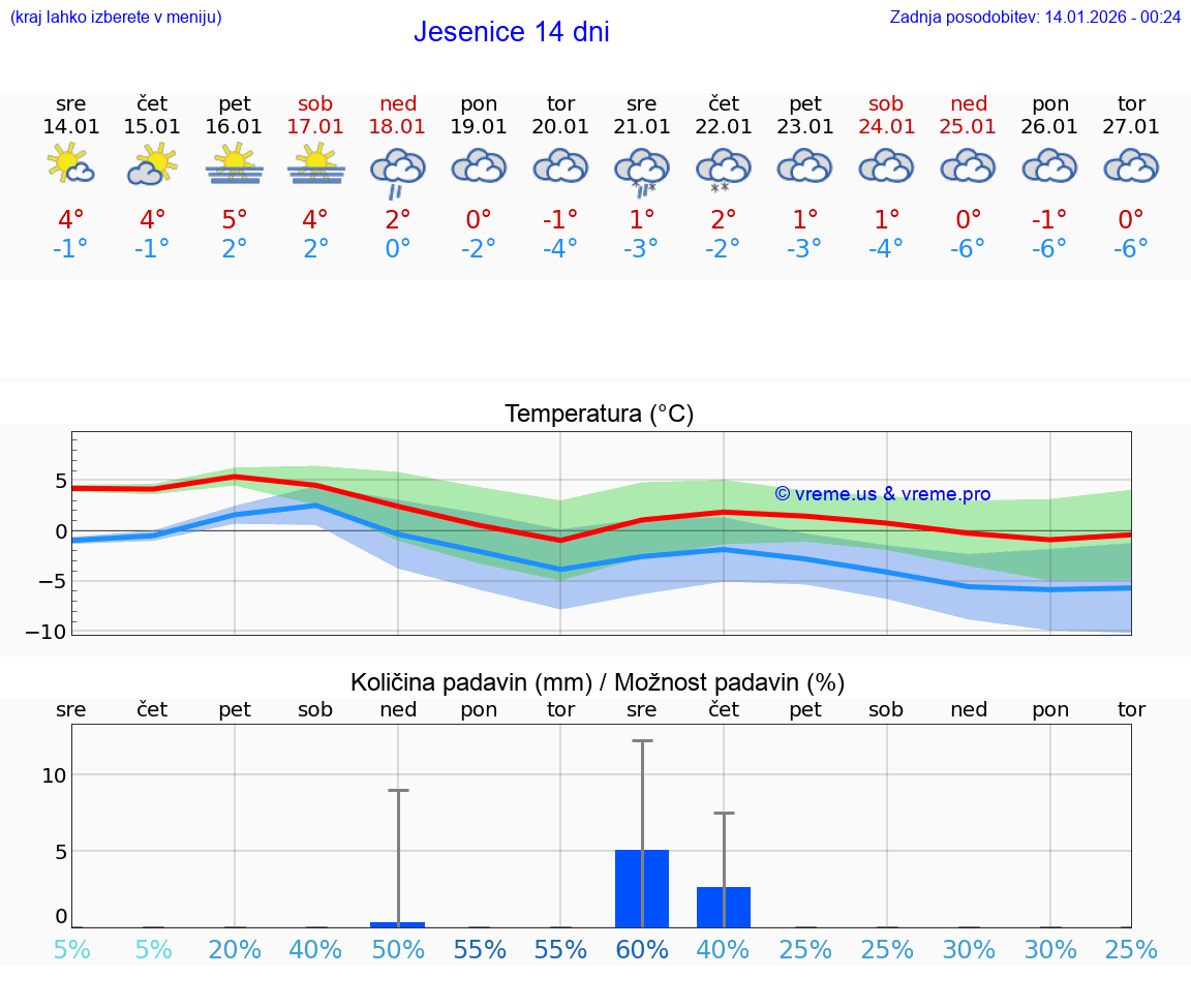 VREME 15 DNI  Jesenice