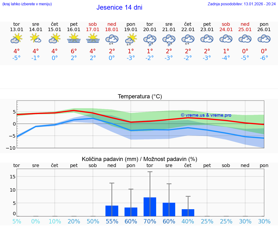 VREME 25 DNI  Jesenice
