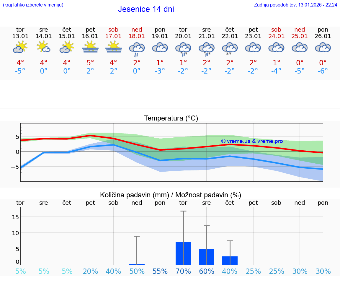 VREME 25 DNI  Jesenice
