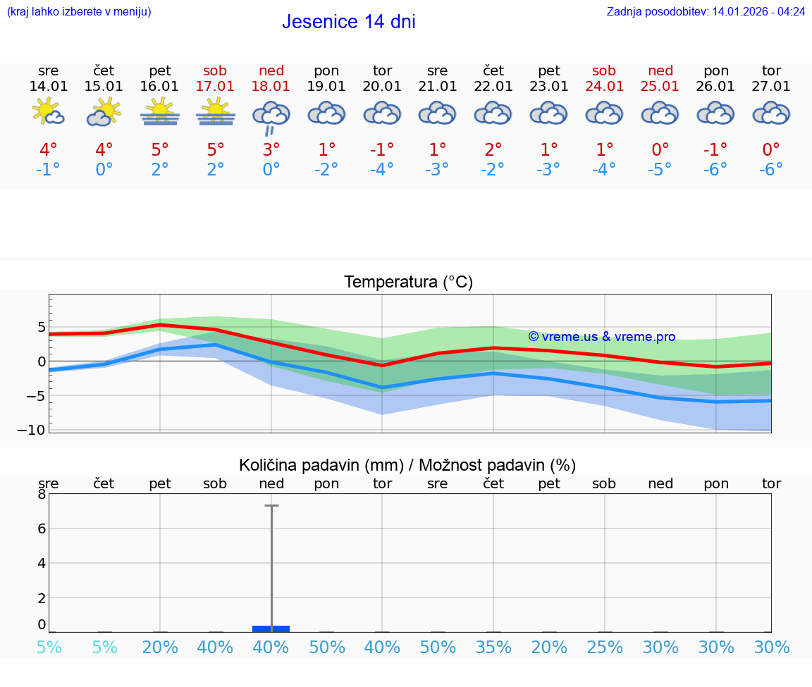 VREME 15 DNI  Jesenice
