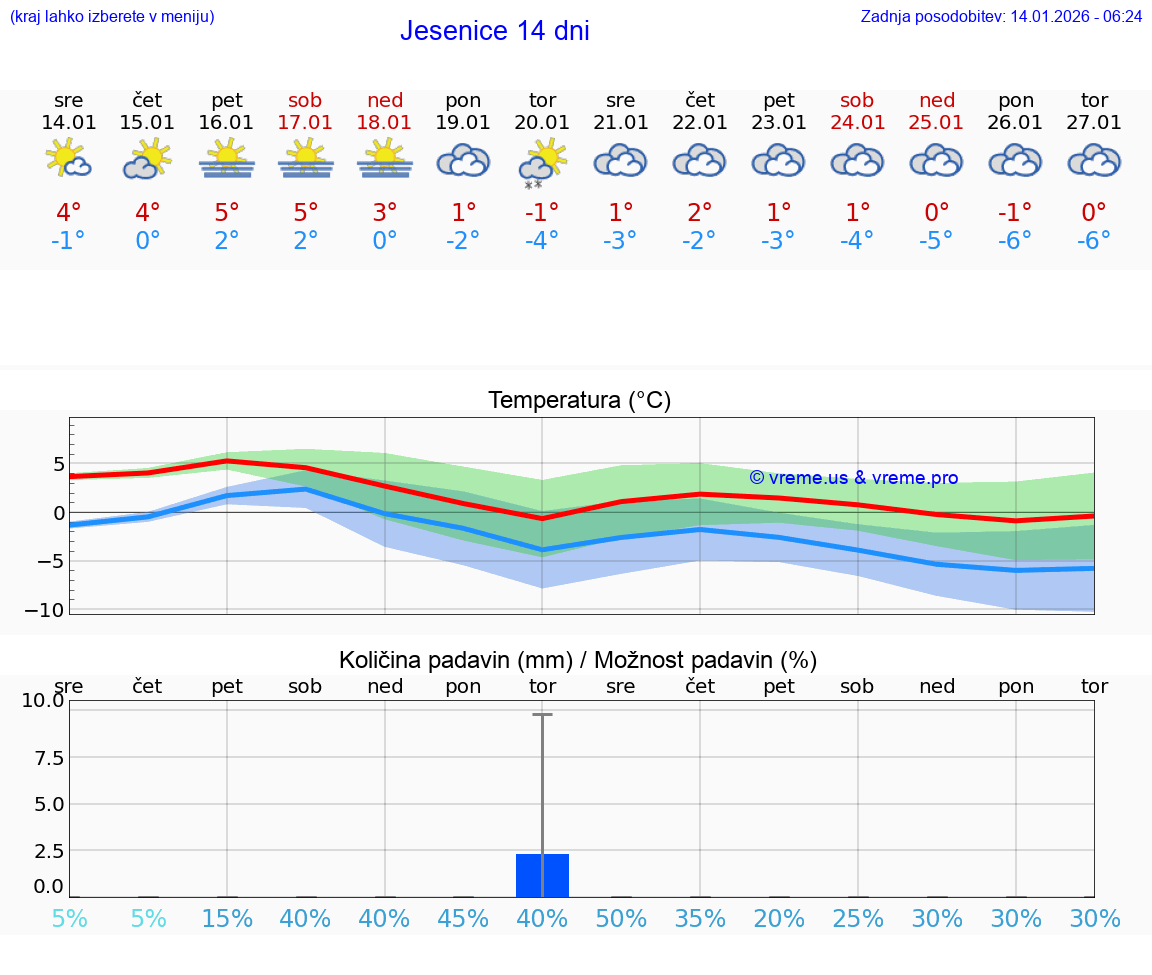 VREME 15 DNI  Jesenice