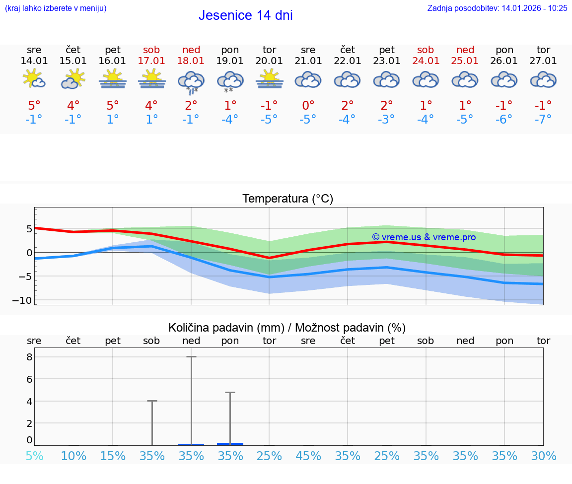 VREME 25 DNI  Jesenice