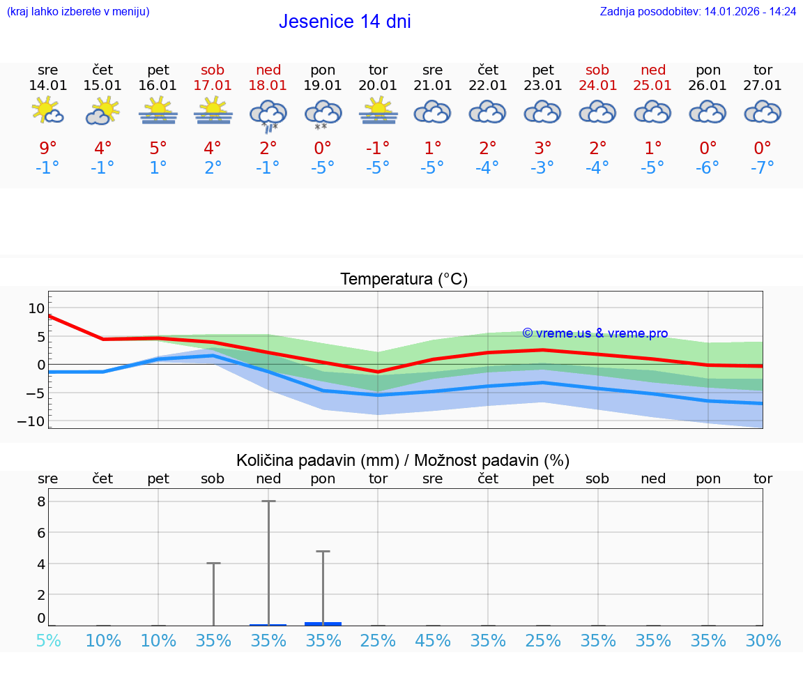 VREME 25 DNI  Jesenice