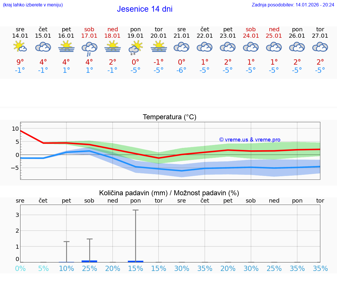 VREME 15 DNI  Jesenice