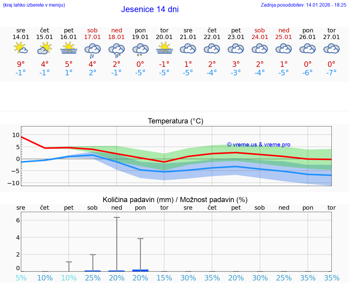 VREME 25 DNI  Jesenice
