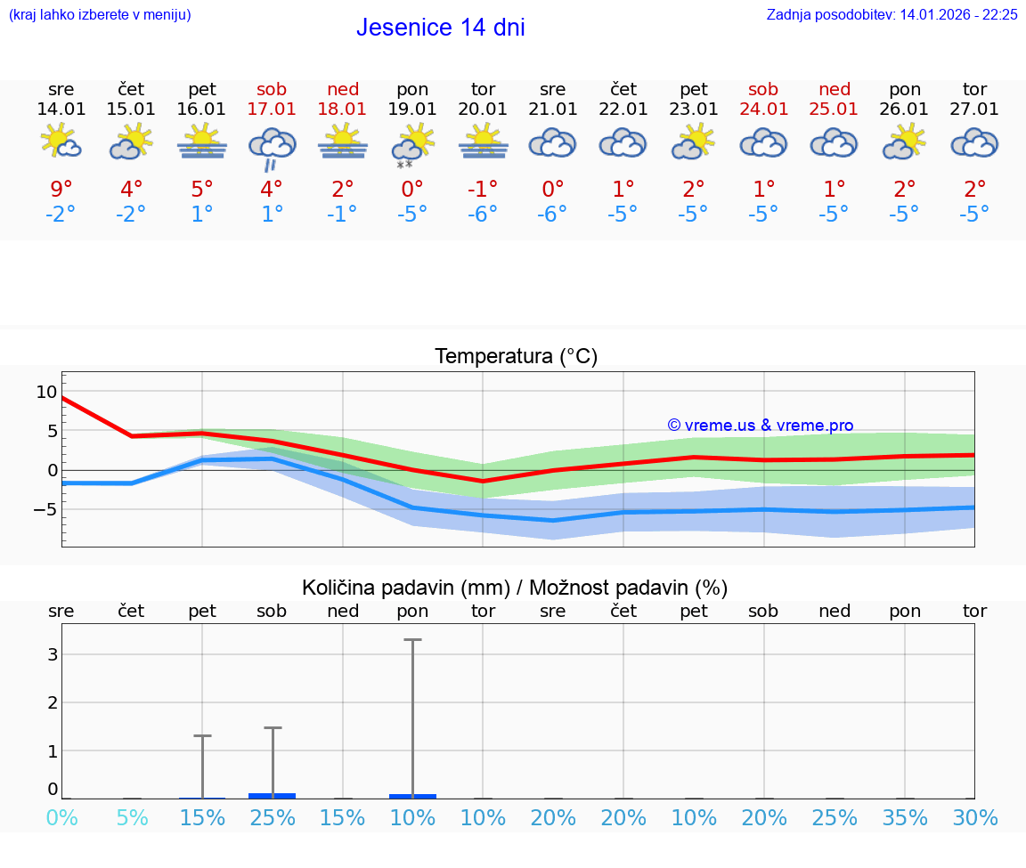 VREME 15 DNI  Jesenice