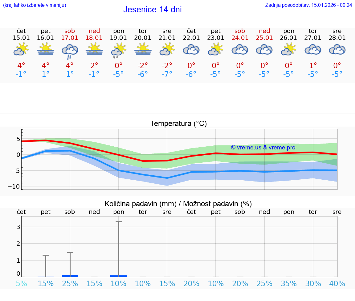 VREME 25 DNI  Jesenice