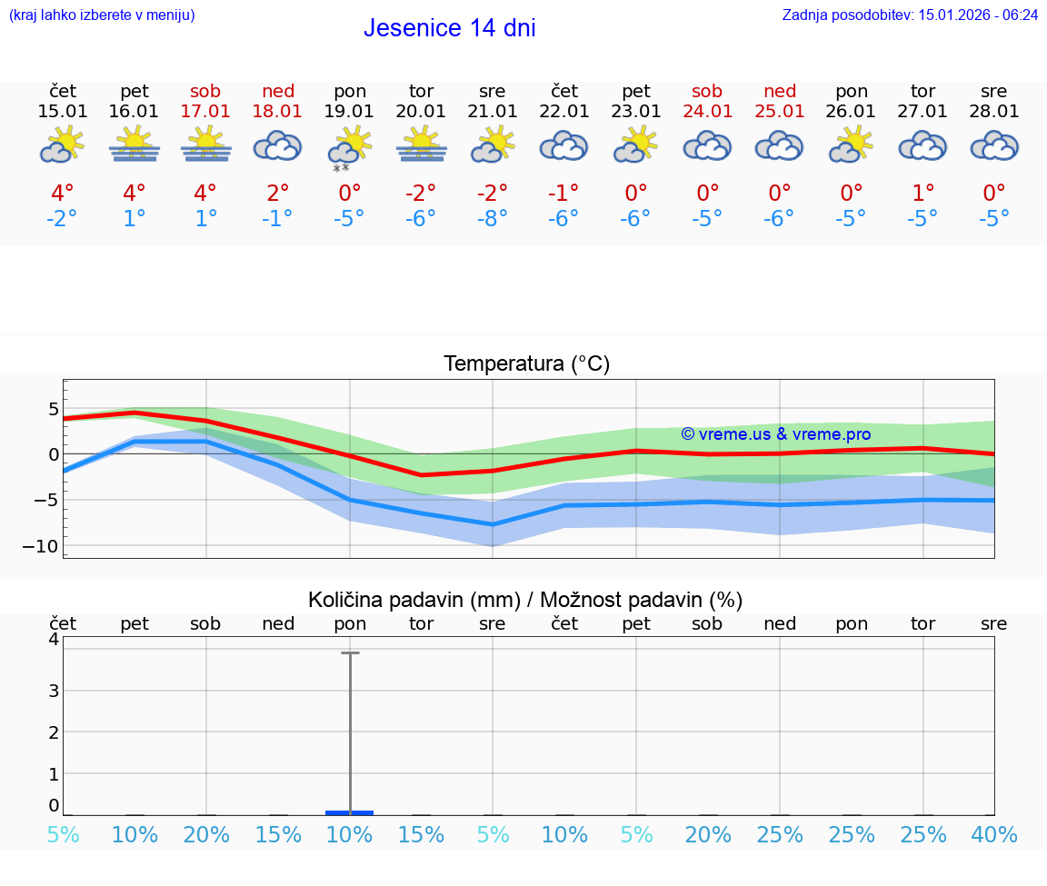 VREME 15 DNI  Jesenice