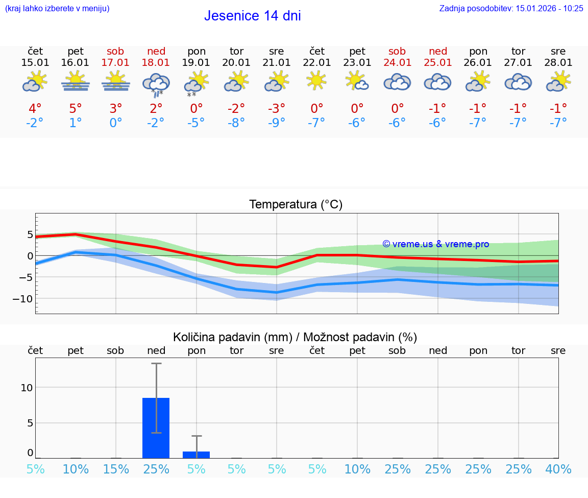VREME 15 DNI  Jesenice