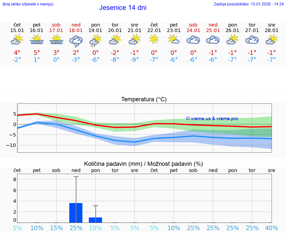 VREME 15 DNI  Jesenice