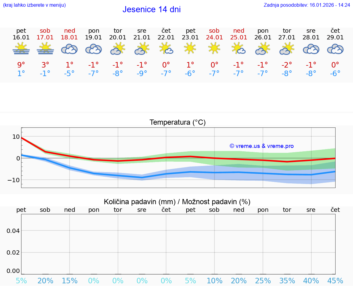 VREME 25 DNI  Jesenice