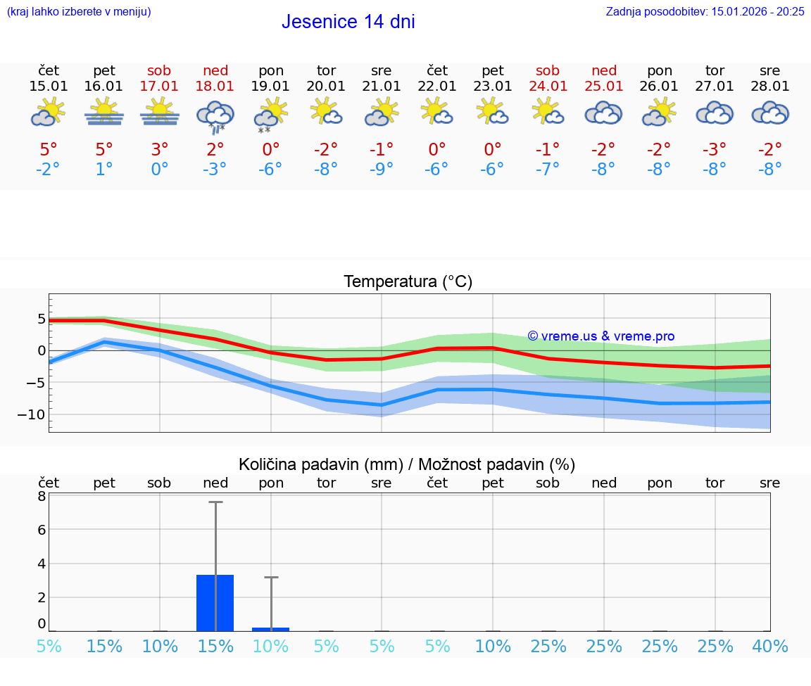 VREME 15 DNI  Jesenice
